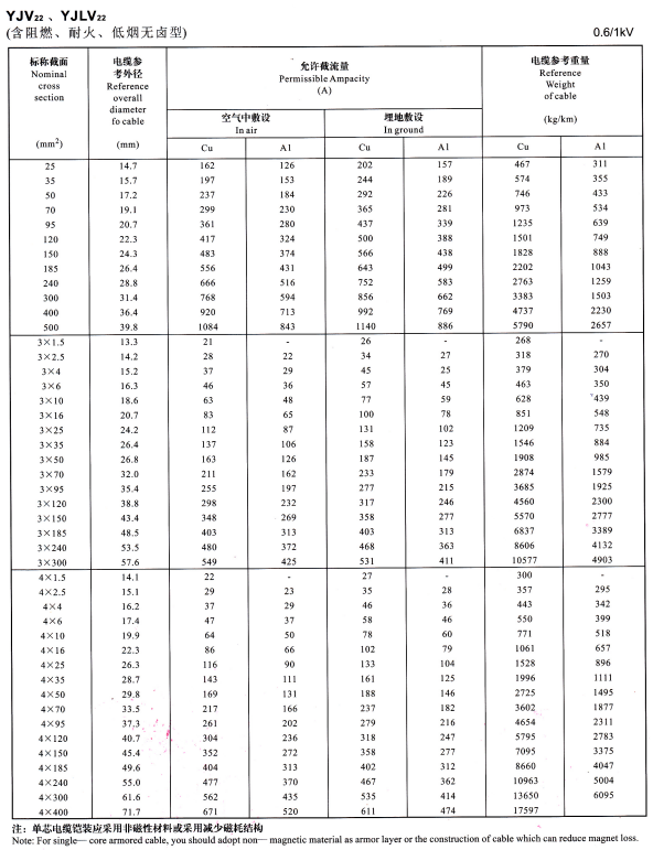 YJV22單芯、3芯4芯<a href='http://netiquette.cn/zailiuliang/' target='_blank'><u>電纜載流量表</u></a>