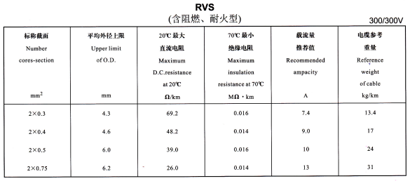 RVS電線(xiàn)規格載流量