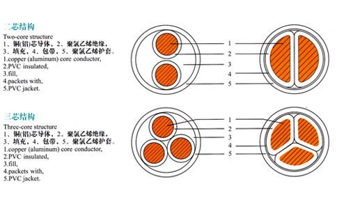 兩芯、三芯電纜結構表示圖