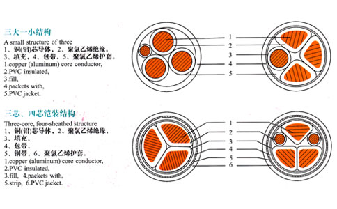 三芯、四芯電纜結構表示圖