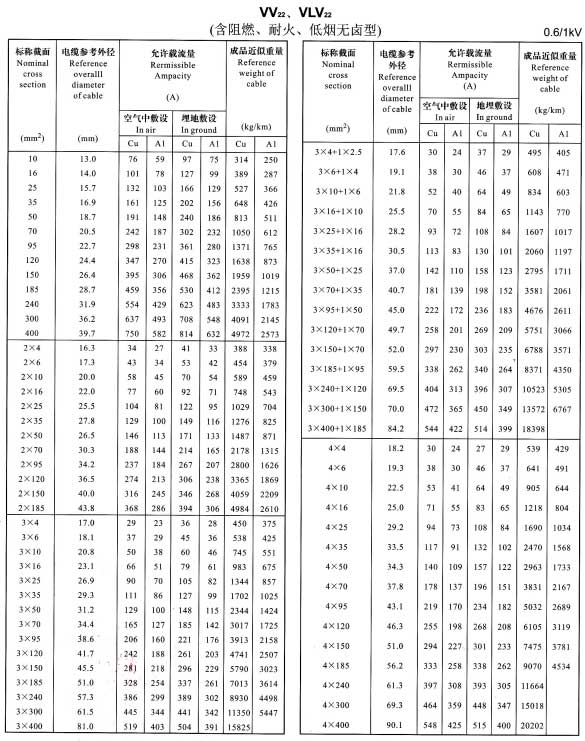 VV22、VLV22單芯、2芯、3芯、4芯、3+1芯電纜載流量表