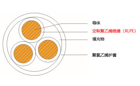 交聯(lián)聚乙烯絕緣(XLPE)電纜結構