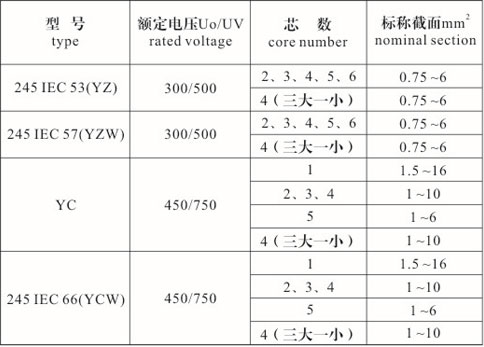 橡套電纜型號、規格