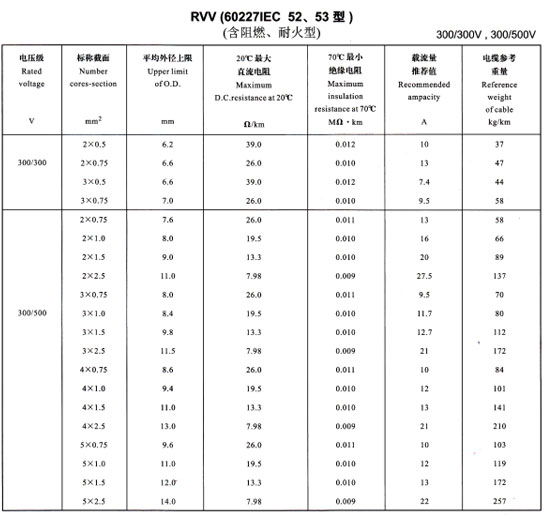 金環(huán)宇R<a href='http://netiquette.cn/vvdianlan/' target='_blank'><u>VV電纜</u></a>載流量表