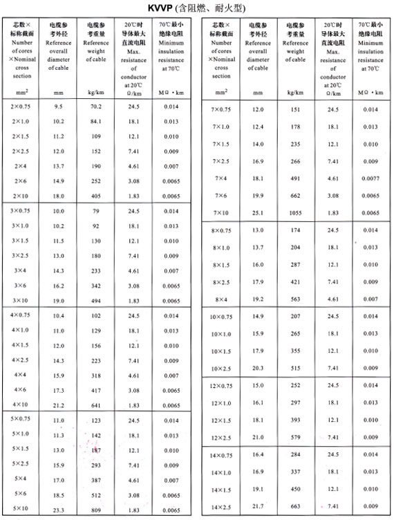 KVVP2-14芯外徑、重量表