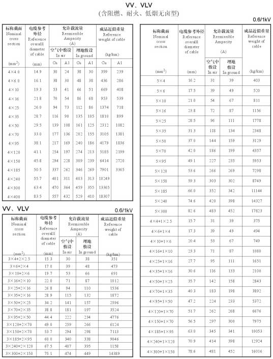 VV、VLV單芯、2芯、3芯、3+1芯銅芯鋁芯電纜載流量表