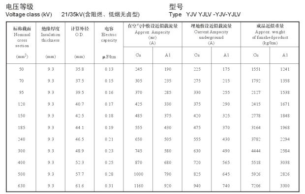 21/35KV高壓 YJV銅芯、YJLV鋁芯單芯電纜載流量表