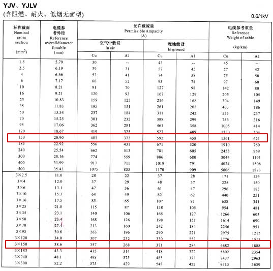 YJV、YJLV單芯及3芯150平方<a href='http://netiquette.cn/zailiuliang/' target='_blank'><u>電纜載流量表</u></a>