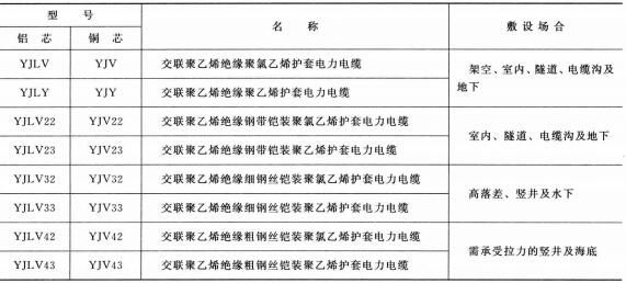 3.6-35KV<a href='http://netiquette.cn/dianlidianlan/' target='_blank'><u>電力電纜</u></a>型號 名稱(chēng) 及敷設場(chǎng)合