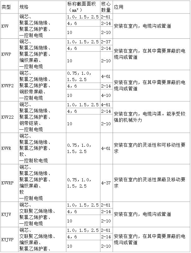 控制電纜線(xiàn)規格型號表