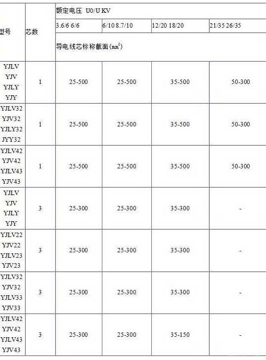 YJV、YJV22、YJV32、YJV42、YJV43、YJLV、YJLV22、YJLV32等電纜芯數截面積表