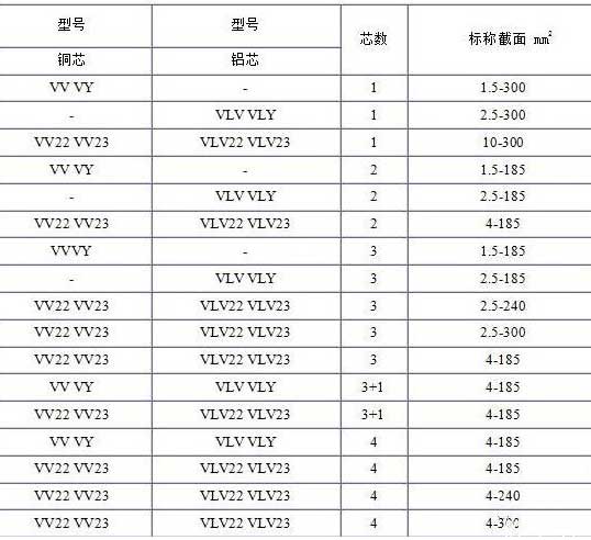VV、VLV、VV22、VLV22電纜芯數截面積表