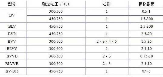 BV、BLV、BVR、BVVB、BVV電纜芯數截面積表