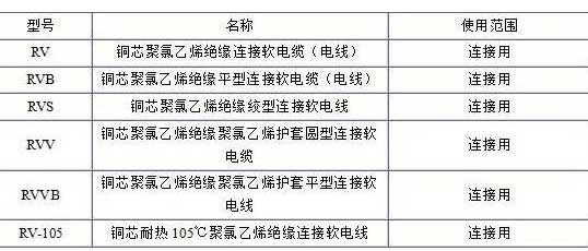 RV、RVB、RVS、RVV、RVVB電纜規格表