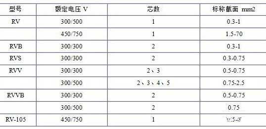 RV、RVB、RVS、RVV、RVVB電纜芯數截面積表