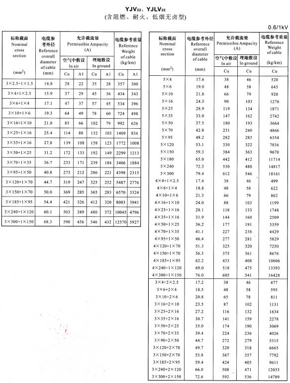 YJV22、YJVL22-3+1芯、5芯、4+1芯、3+2芯電纜載流量表