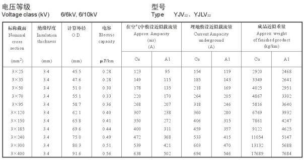 6/10KV3芯YJV22、YJLV22電纜載流量表