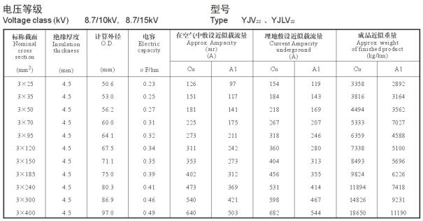 YJV22、YJLV22 8.7-10KV載流量
