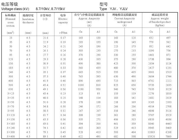 YJV、YJLV 8.7-10KV載流量