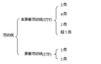非屏蔽雙絞線(xiàn)和屏蔽雙絞線(xiàn)有什么區別